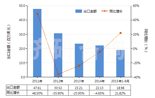 2011-2015年9月中國聚間苯二甲酰間苯二胺短纖（未梳或未經(jīng)其他紡前加工）(HS55031110)出口總額及增速統(tǒng)計(jì)